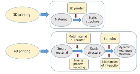 4D Printing: A technology coming from the future