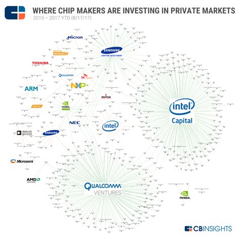 Where Major Chip Companies Are Investing In AI, AR/VR, And IoT