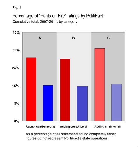 PolitiFact Bias: PFB Research: Yes, Virginia, PolitiFact is biased ...