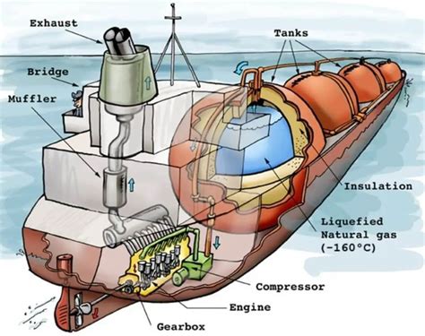 Gas Tanker - Types, Tanks, Re-liquefaction and Cargo Handling Operations