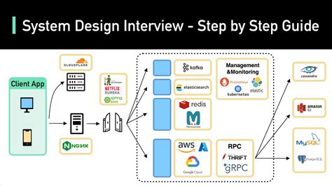 System Design Interview: A Step-By-Step Guide - YouTube