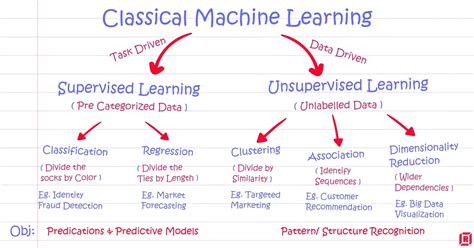 Supervised Machine Learning: Key Differences & Insights