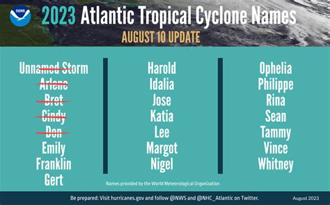 NOAA forecasters increase Atlantic hurricane season prediction to ...