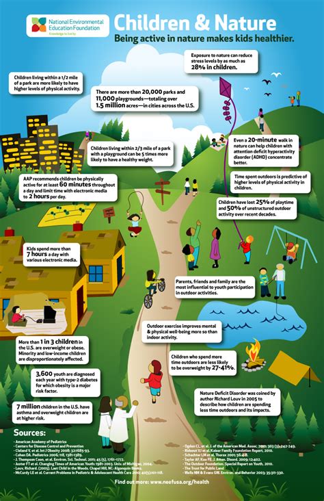 Infographic: Children & Nature: Being Active in Nature Makes Kids Healthier | Active Living Research