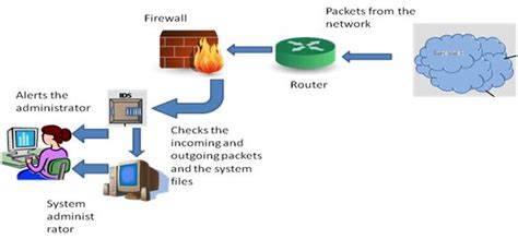 Basics of Intrusion Detection System, Classifactions and Advantages