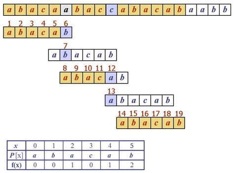 Knuth-Morris-Pratt Algorithm - Understanding it my way | Potpourri