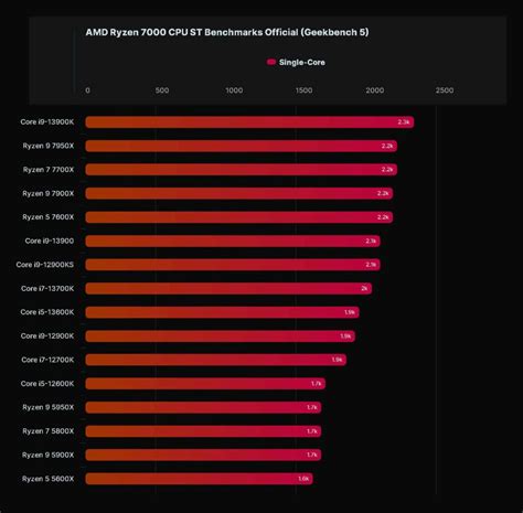 AMD Ryzen 9 7900X Beats 12th Gen Intel Core i9-12900K In New Benchmarks