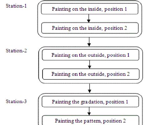 Flow chart for ceramic painting process | Download Scientific Diagram