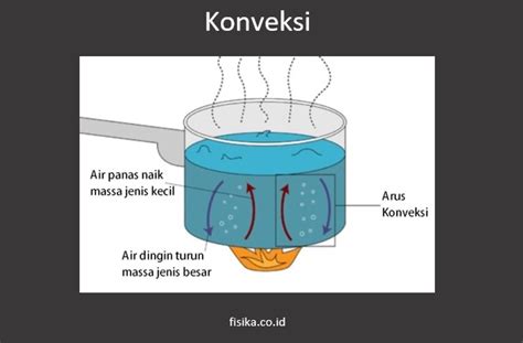 Pengertian Suhu Konveksi Alat Ukur Prinsip Rumus Dan Contoh - Riset