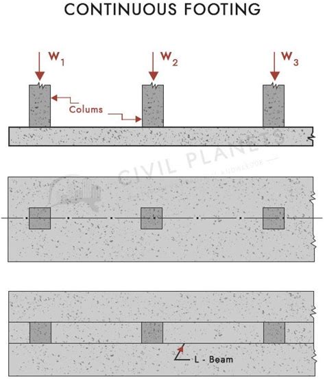 What Is Continuous Footing? - Simple Guide [Civil Planets]