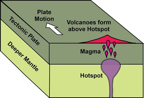 Hotspots - Geology (U.S. National Park Service)