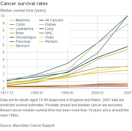 Cancer survival: Macmillan hails major improvement - BBC News