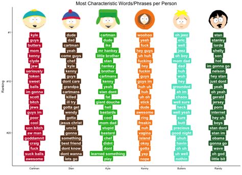 Text Mining South Park