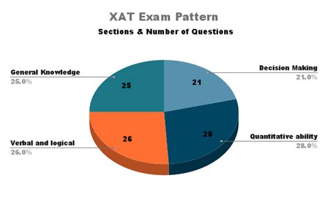 XAT Exam Pattern 2021: Know XAT Marking Pattern & Recent Changes ...