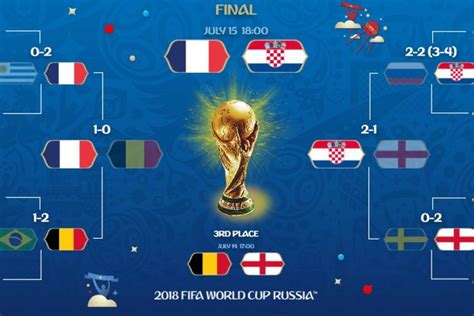 Jadwal Siaran Langsung Final Piala Dunia 2018, Perancis Vs Kroasia