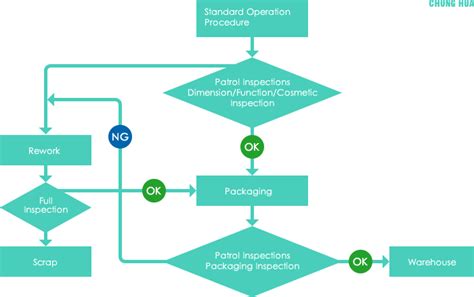 Operational Flowchart for IPQC Team