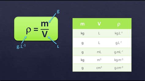 Point méthode : Convertir une masse volumique - YouTube