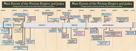 Persian Empire History Timeline