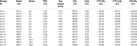 Gas volume and geochemical characteristics of desorption gases from... | Download Scientific Diagram