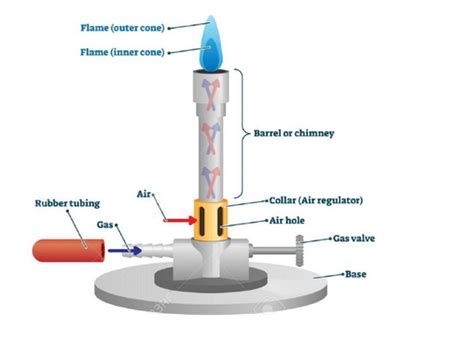 Bunsen Burner is an essential laboratory tool that produces smokeless, nonluminous flame used ...