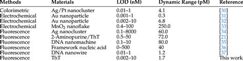 Comparison of different methods for the detection of miRNA-21 ...