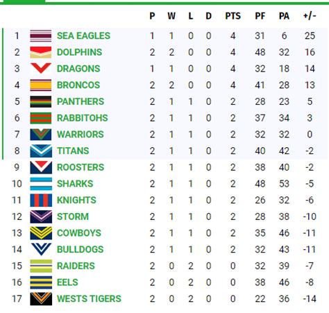 NRL Ladder 2023 - After Round 6 - The Australian Rugby League Forum - Total Rugby League Fans Forum