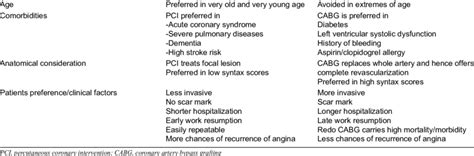 Advantages and disadvantages of PCI vs CABG PCI CABG | Download Table