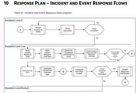 Incident Response