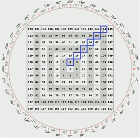 Gann Square of 9 Explained - Forex Trading Strategy Guide