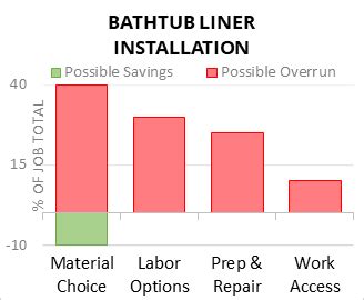 Cost to Install Bathtub Liner - 2024 Cost Calculator (Customizable)