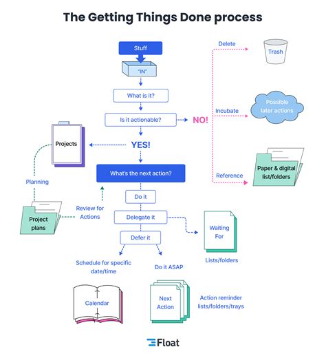 The Getting Things Done (GTD) Method Explained [2024]