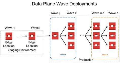 Organizing Software Deployments to Match Failure Conditions | AWS Architecture Blog