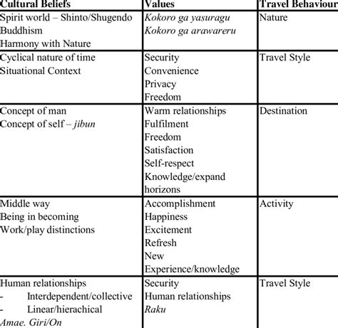 Cultural Beliefs, Values and Travel Behaviour | Download Table