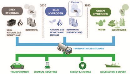 The Use Of Hydrogen In The Energy System In Malaysia And The Relevant Laws And Regulations ...