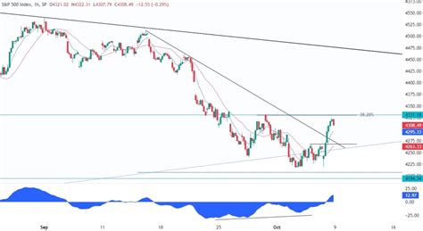 S&P 500 Technical Analysis - Key resistance in sight | Forexlive