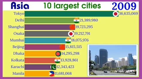 TOP 10 largest cities in Asia (1950 - 2035) |TOP 10 Channel - YouTube