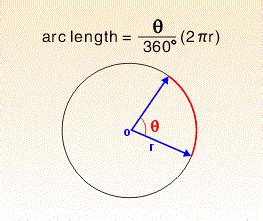 Arcs, Radii, and Circles for Dummies | The Antisocial Network