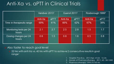 Evolving Practice: Role of Anti-Factor Xa Testing in Modern Anticoagulation