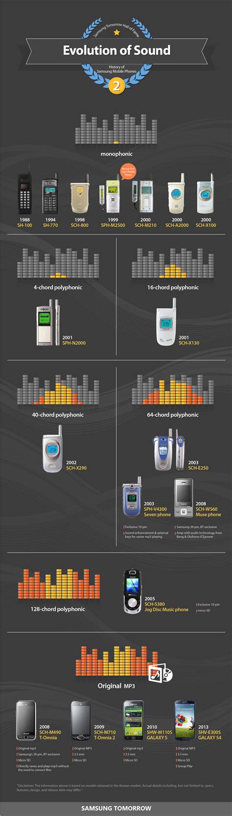 [Infographic] History of Samsung Mobile Phones: Evolution of Sound ...