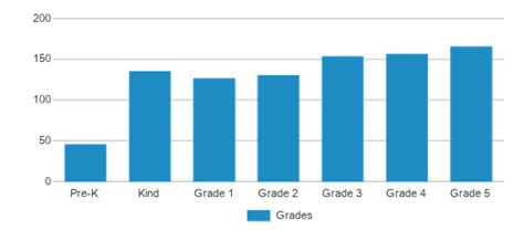 Marion Oaks Elementary School (Ranked Bottom 50% for 2024-25) - Ocala, FL