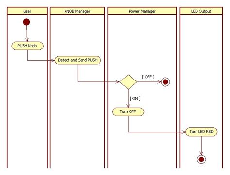uml - Can I split the activity flow in an activity diagram using the ...