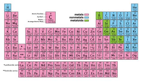 Periodic Table Of Elements Solid Liquid Gas At Room Temperature ...