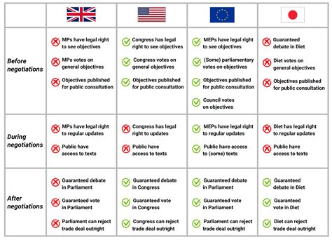 Comparison table- limits of what the UK parliament can do, compared with the US, EU and Japan ...