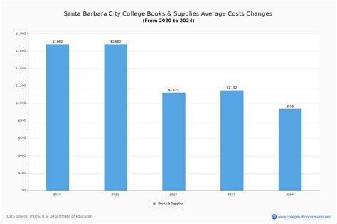 SBCC - Tuition & Fees, Net Price