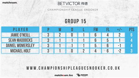 Championship League Snooker 2020 Draw, Live Scores and Schedule of Play ...