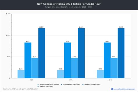 New College of Florida - Tuition & Fees, Net Price