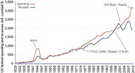 US federal deficit