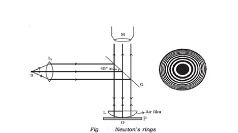 Aggregate more than 80 newtons ring experiment ppt latest - vova.edu.vn