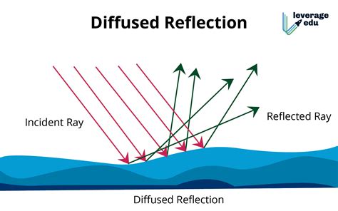 Reflection of Light: Definition, Types, Laws & More | Leverage Edu