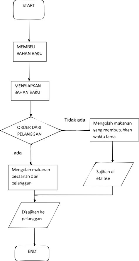 Tempat nongkrong, santai, & asik-asikan: Production Plan